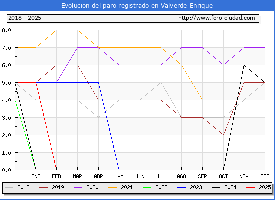 Evolucin de los datos de parados para el Municipio de Valverde-Enrique hasta Febrero del 2025.