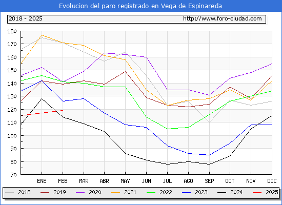 Evolucin de los datos de parados para el Municipio de Vega de Espinareda hasta Febrero del 2025.