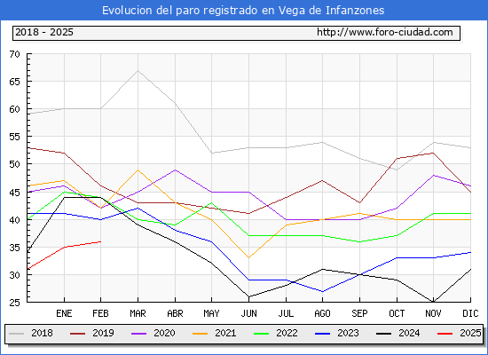 Evolucin de los datos de parados para el Municipio de Vega de Infanzones hasta Febrero del 2025.