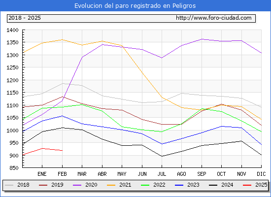 Evolucin de los datos de parados para el Municipio de Peligros hasta Febrero del 2025.