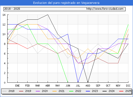 Evolucin de los datos de parados para el Municipio de Vegacervera hasta Febrero del 2025.