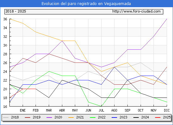 Evolucin de los datos de parados para el Municipio de Vegaquemada hasta Febrero del 2025.