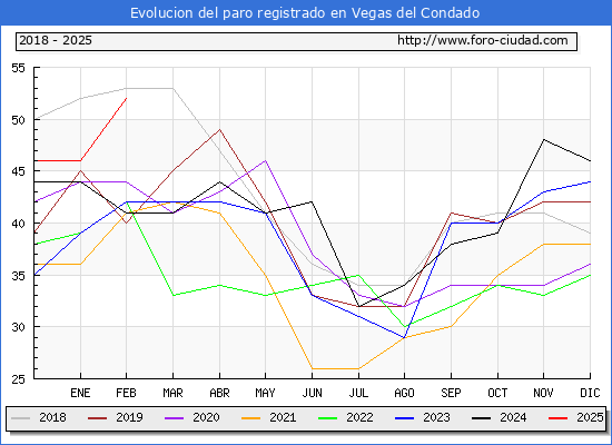 Evolucin de los datos de parados para el Municipio de Vegas del Condado hasta Febrero del 2025.
