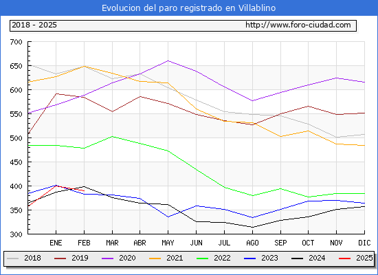 Evolucin de los datos de parados para el Municipio de Villablino hasta Febrero del 2025.