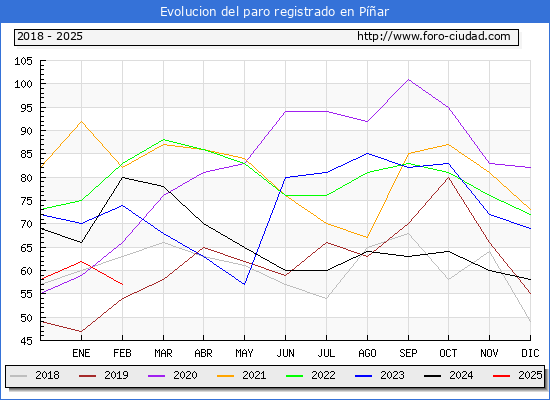 Evolucin de los datos de parados para el Municipio de Par hasta Febrero del 2025.