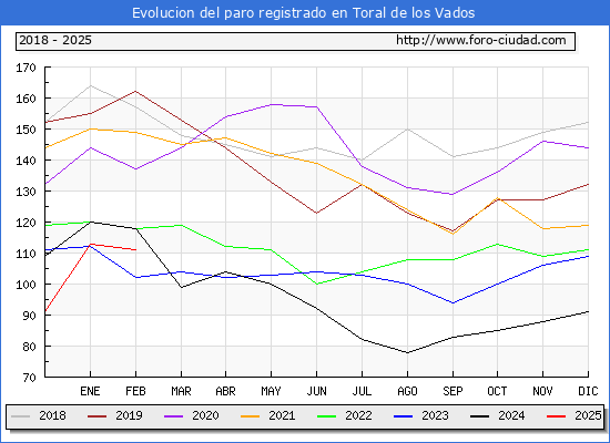 Evolucin de los datos de parados para el Municipio de Toral de los Vados hasta Febrero del 2025.
