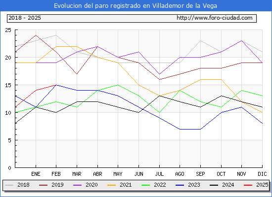 Evolucin de los datos de parados para el Municipio de Villademor de la Vega hasta Febrero del 2025.