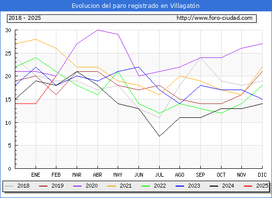 Evolucin de los datos de parados para el Municipio de Villagatn hasta Febrero del 2025.