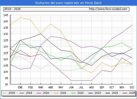 Evolucin de los datos de parados para el Municipio de Pinos Genil hasta Febrero del 2025.