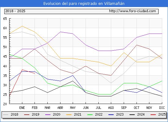 Evolucin de los datos de parados para el Municipio de Villaman hasta Febrero del 2025.