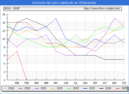 Evolucin de los datos de parados para el Municipio de Villamandos hasta Febrero del 2025.