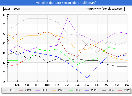 Evolucin de los datos de parados para el Municipio de Villamann hasta Febrero del 2025.
