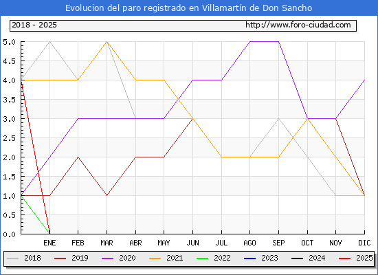 Evolucin de los datos de parados para el Municipio de Villamartn de Don Sancho hasta Febrero del 2025.