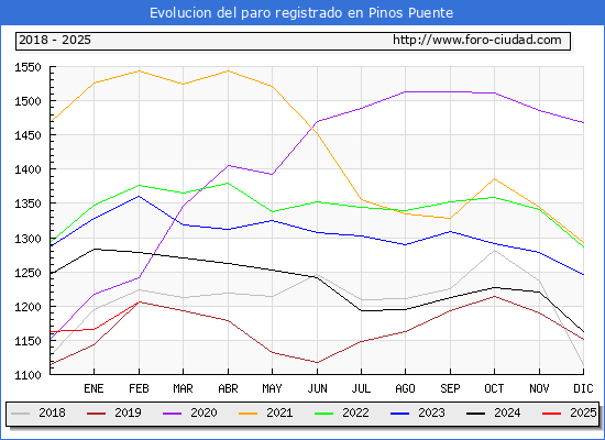Evolucin de los datos de parados para el Municipio de Pinos Puente hasta Febrero del 2025.