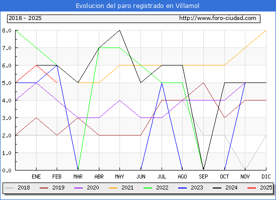 Evolucin de los datos de parados para el Municipio de Villamol hasta Febrero del 2025.