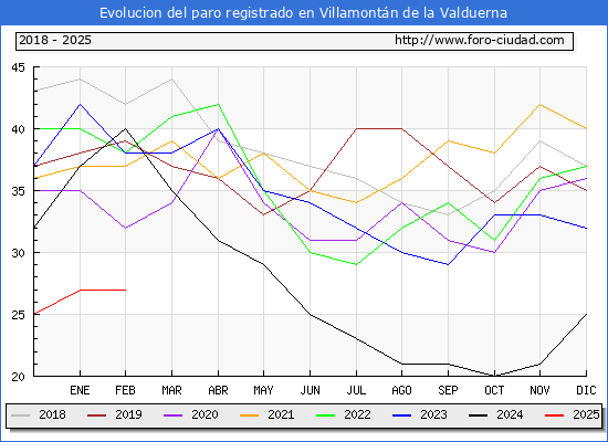 Evolucin de los datos de parados para el Municipio de Villamontn de la Valduerna hasta Febrero del 2025.