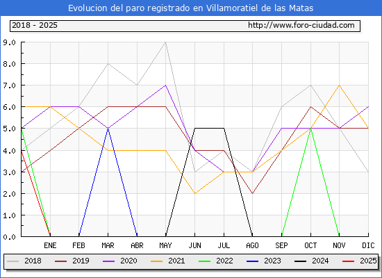 Evolucin de los datos de parados para el Municipio de Villamoratiel de las Matas hasta Febrero del 2025.