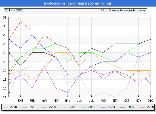 Evolucin de los datos de parados para el Municipio de Polcar hasta Febrero del 2025.