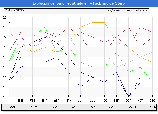Evolucin de los datos de parados para el Municipio de Villaobispo de Otero hasta Febrero del 2025.