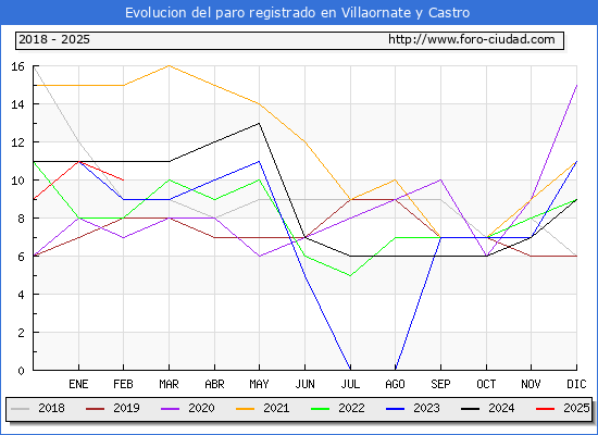 Evolucin de los datos de parados para el Municipio de Villaornate y Castro hasta Febrero del 2025.