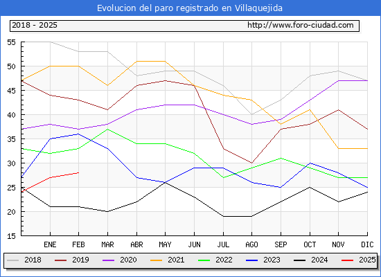 Evolucin de los datos de parados para el Municipio de Villaquejida hasta Febrero del 2025.