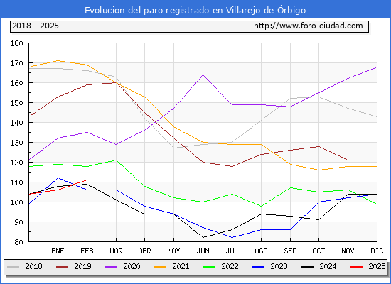 Evolucin de los datos de parados para el Municipio de Villarejo de rbigo hasta Febrero del 2025.