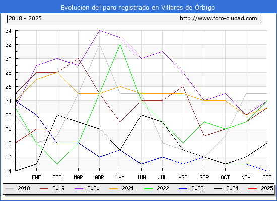 Evolucin de los datos de parados para el Municipio de Villares de rbigo hasta Febrero del 2025.