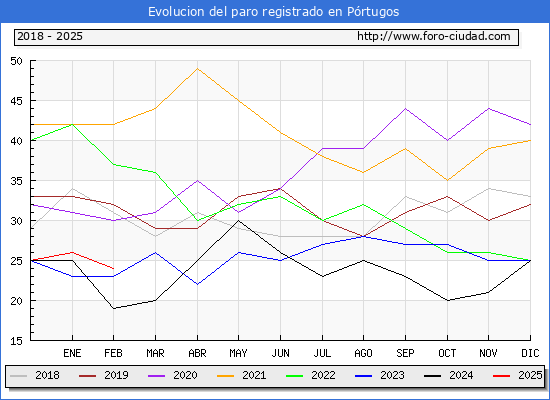 Evolucin de los datos de parados para el Municipio de Prtugos hasta Febrero del 2025.