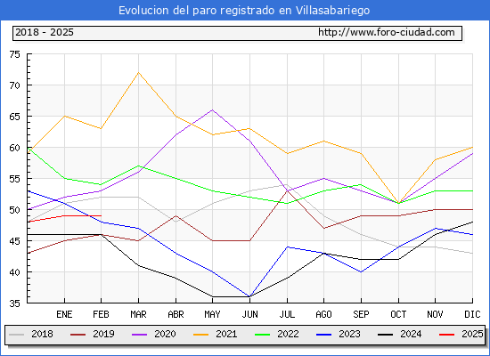 Evolucin de los datos de parados para el Municipio de Villasabariego hasta Febrero del 2025.
