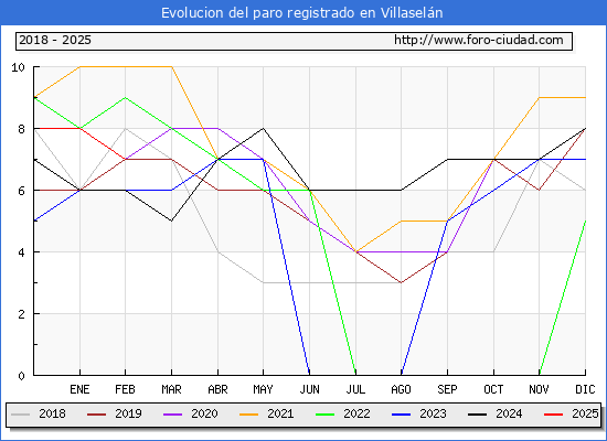 Evolucin de los datos de parados para el Municipio de Villaseln hasta Febrero del 2025.