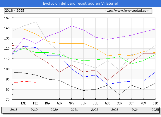Evolucin de los datos de parados para el Municipio de Villaturiel hasta Febrero del 2025.