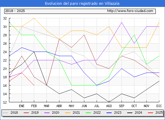 Evolucin de los datos de parados para el Municipio de Villazala hasta Febrero del 2025.