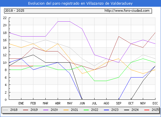Evolucin de los datos de parados para el Municipio de Villazanzo de Valderaduey hasta Febrero del 2025.