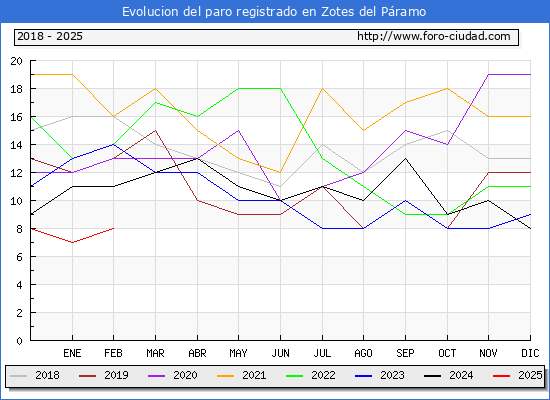 Evolucin de los datos de parados para el Municipio de Zotes del Pramo hasta Febrero del 2025.