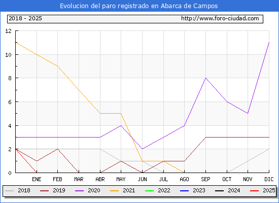 Evolucin de los datos de parados para el Municipio de Abarca de Campos hasta Febrero del 2025.