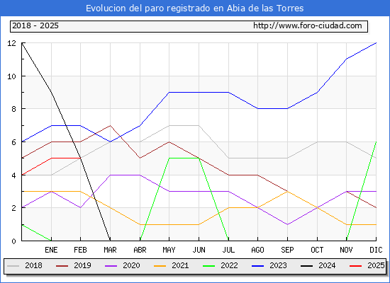 Evolucin de los datos de parados para el Municipio de Abia de las Torres hasta Febrero del 2025.