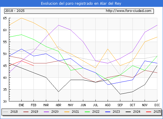 Evolucin de los datos de parados para el Municipio de Alar del Rey hasta Febrero del 2025.
