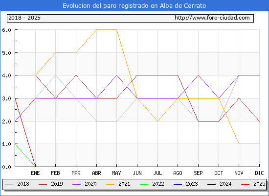 Evolucin de los datos de parados para el Municipio de Alba de Cerrato hasta Febrero del 2025.