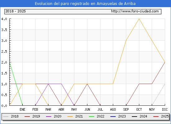Evolucin de los datos de parados para el Municipio de Amayuelas de Arriba hasta Febrero del 2025.