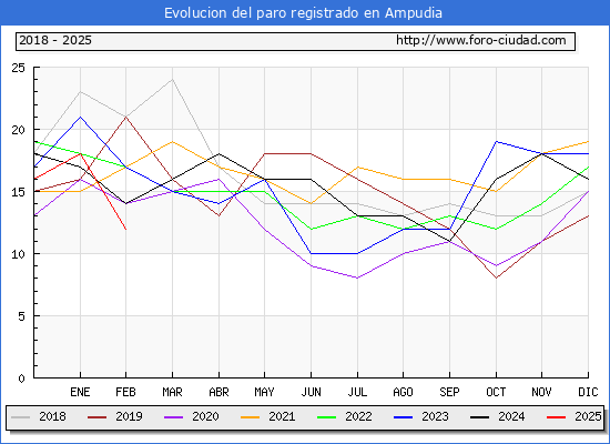 Evolucin de los datos de parados para el Municipio de Ampudia hasta Febrero del 2025.
