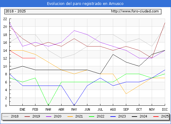 Evolucin de los datos de parados para el Municipio de Amusco hasta Febrero del 2025.