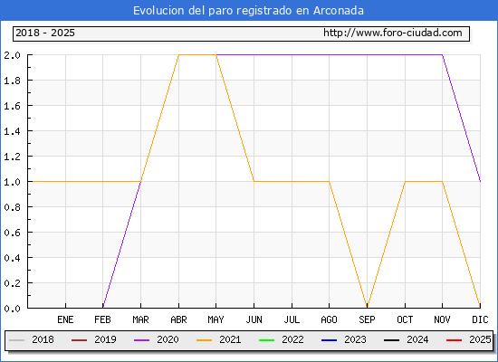 Evolucin de los datos de parados para el Municipio de Arconada hasta Febrero del 2025.