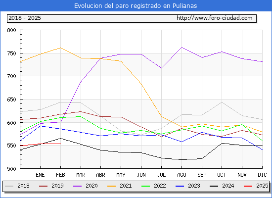 Evolucin de los datos de parados para el Municipio de Pulianas hasta Febrero del 2025.