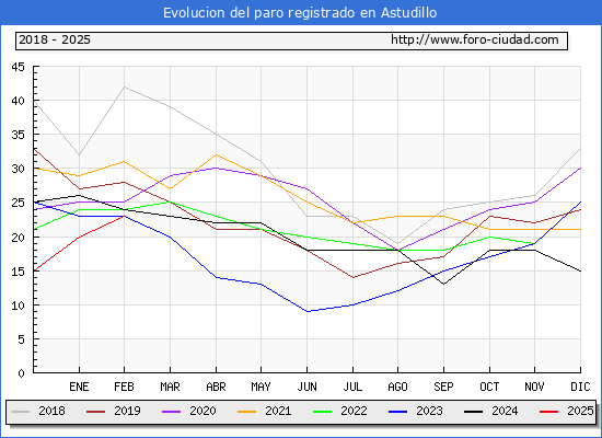 Evolucin de los datos de parados para el Municipio de Astudillo hasta Febrero del 2025.