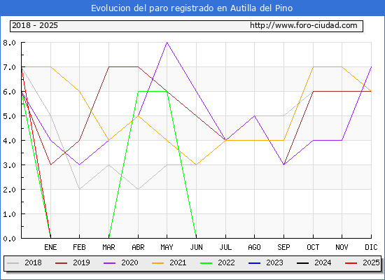 Evolucin de los datos de parados para el Municipio de Autilla del Pino hasta Febrero del 2025.