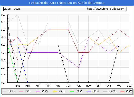 Evolucin de los datos de parados para el Municipio de Autillo de Campos hasta Febrero del 2025.