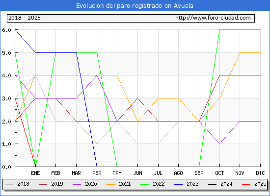 Evolucin de los datos de parados para el Municipio de Ayuela hasta Febrero del 2025.