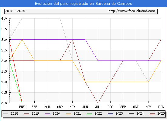 Evolucin de los datos de parados para el Municipio de Brcena de Campos hasta Febrero del 2025.