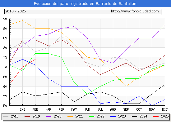 Evolucin de los datos de parados para el Municipio de Barruelo de Santulln hasta Febrero del 2025.