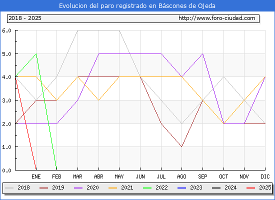 Evolucin de los datos de parados para el Municipio de Bscones de Ojeda hasta Febrero del 2025.
